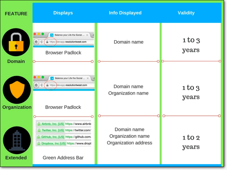 différents types de certificat ssl