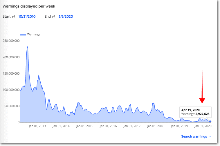 Caída en el tráfico debido a la URL de Google: lista negra