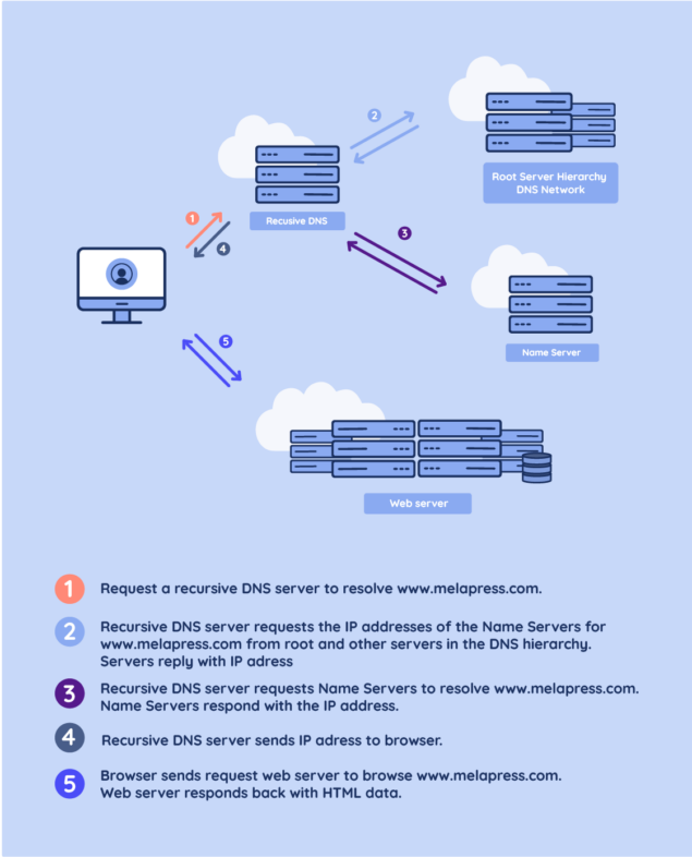 Infographie DNS