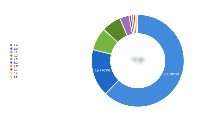 我们收集的数据让我们决定支持哪些 PHP 版本 The Data We Collect Lets Us Make Decisions About Which Versions of PHP to Support