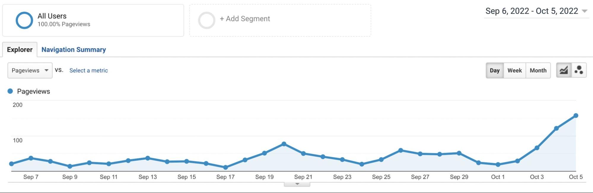 Resultado do Google Analytics após atualização de conteúdo antigo