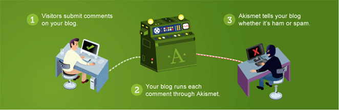 akismetnwordpress plug-in che i marketer adorano