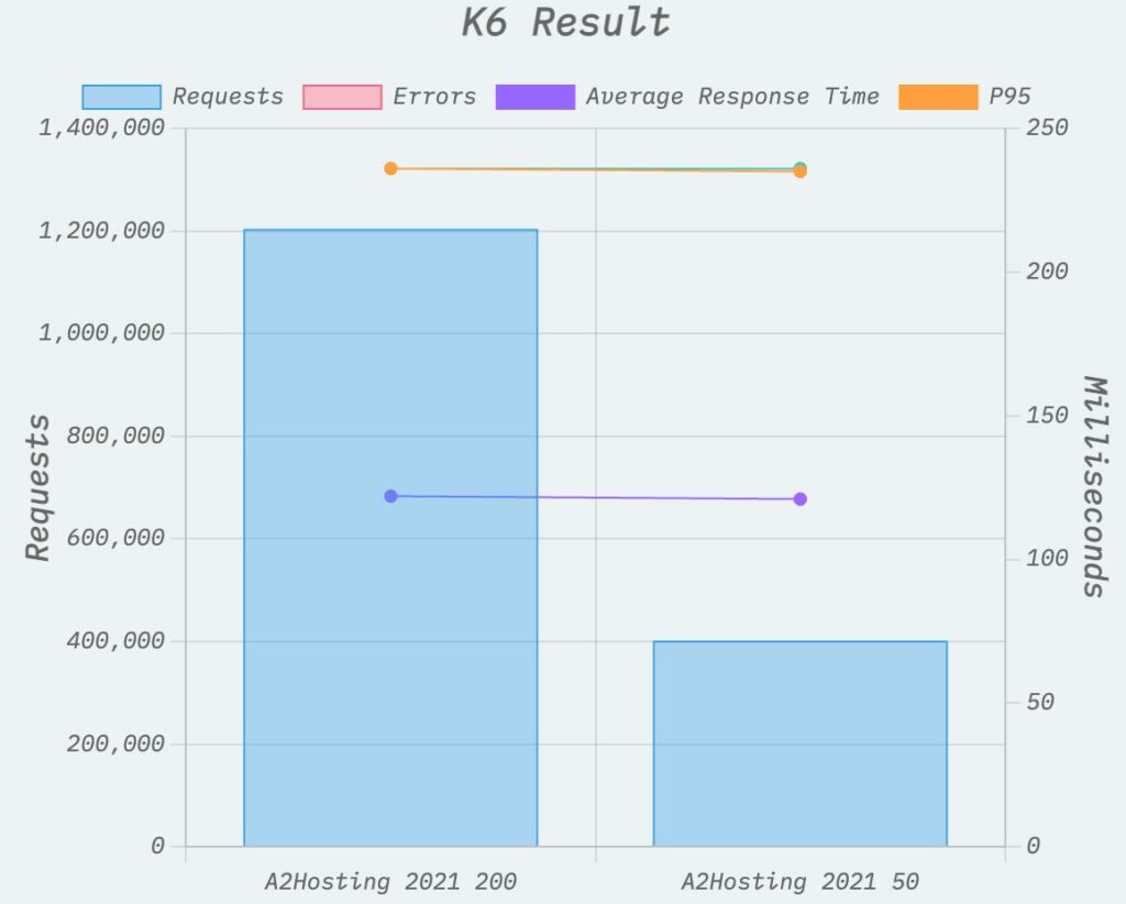 kinerja diuji dengan alat k6.io