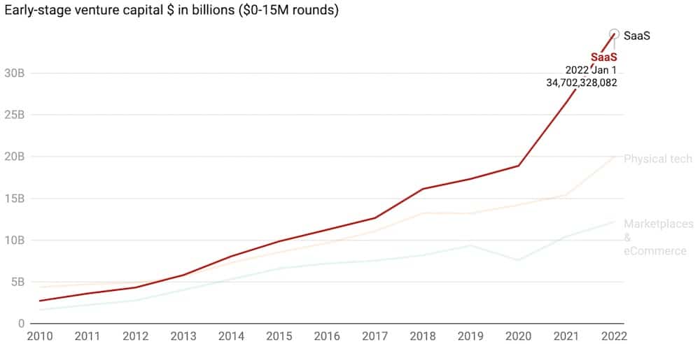 inversión para empresas saas en etapa inicial