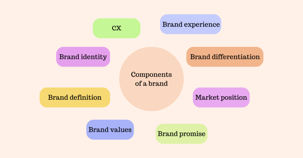 브랜드의 구성 요소
