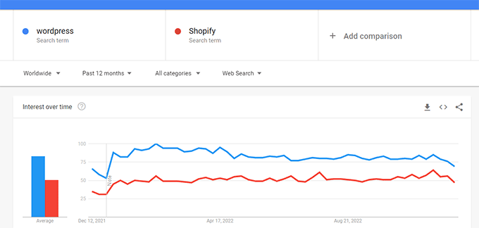 Comparați Google Trends Google Trends compare
