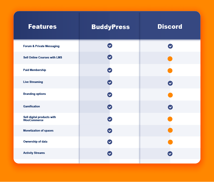 BuddyPress와 Discord: 비교 차트