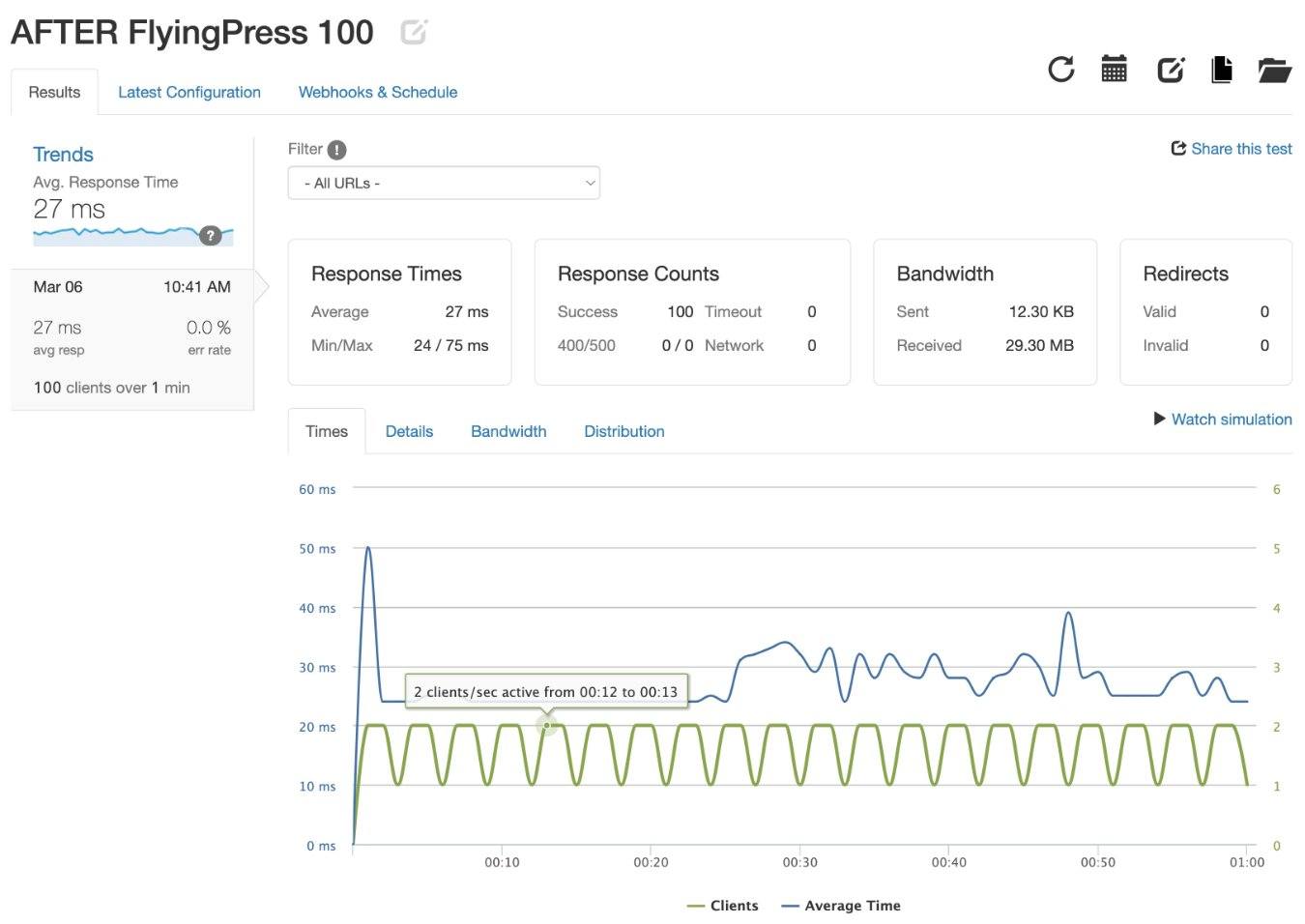 FlyingPress 後的 Loader.io 測試結果