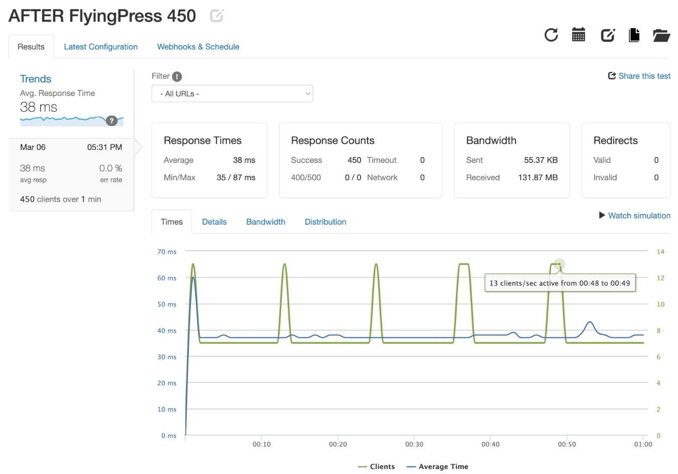 FlyingPress 後的 Loader.io 測試結果
