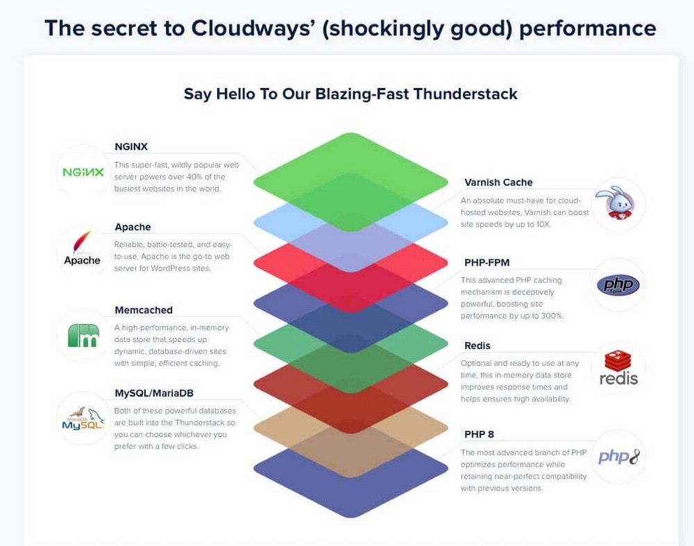 Tecnología de servidor Cloudways