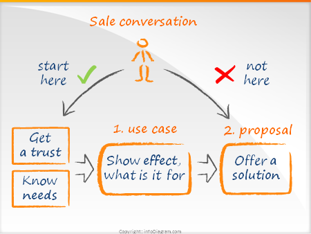 peta grafis pada Use case model oleh Seth Godin