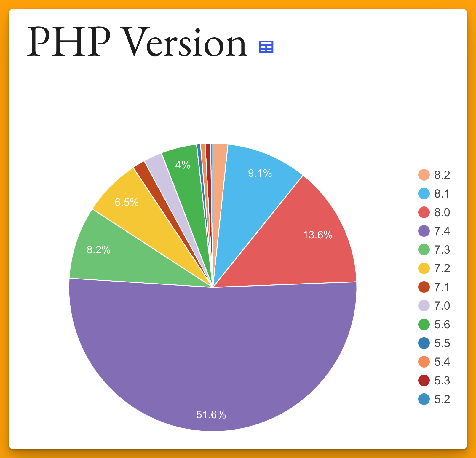 Statistik PHP WordPress