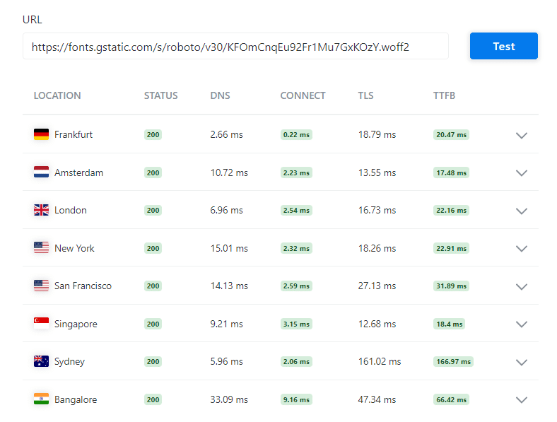 Risultati del test CDN dei caratteri di Google