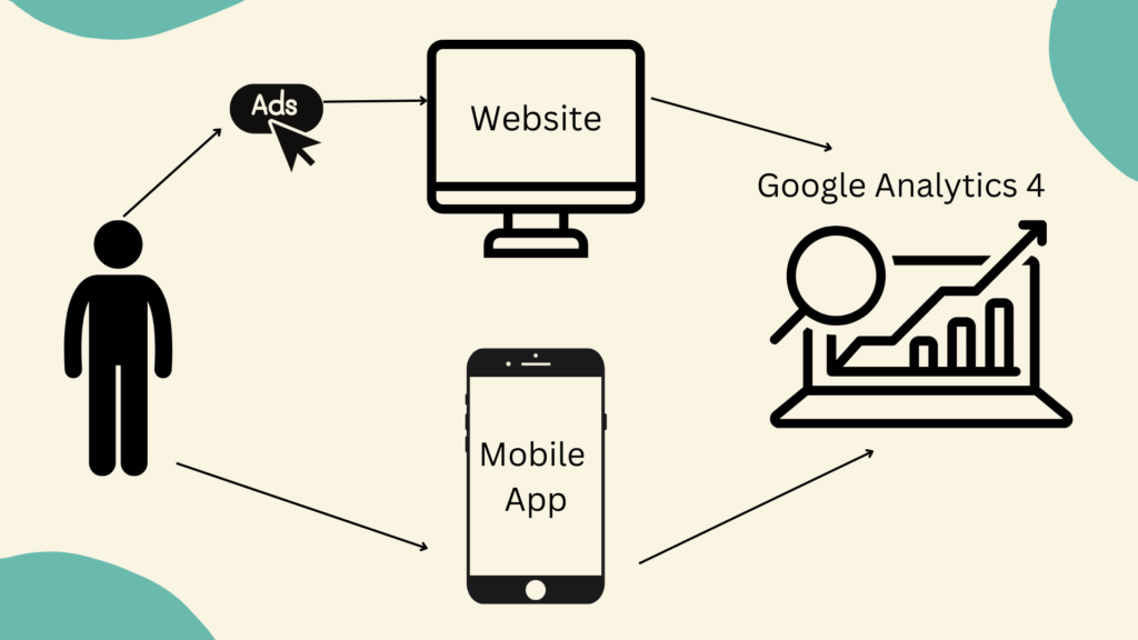 Una ilustración de cómo funciona Google Analytics 4 combinando datos del sitio web y la aplicación