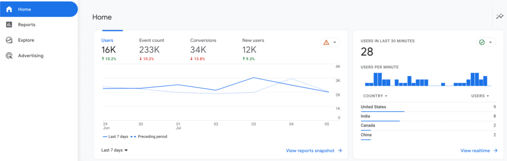Una captura de pantalla de la página de inicio de Google Analytics 4