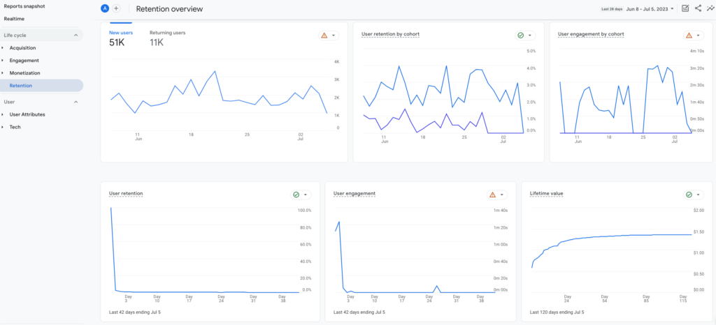 Una captura de pantalla del informe de retención en Google Analytics 4