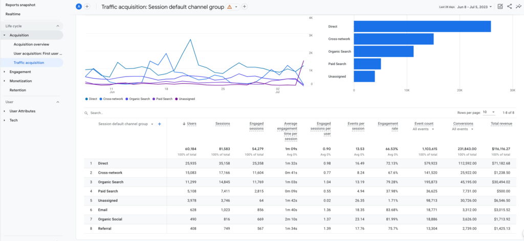 Una captura de pantalla de la descripción general de adquisición de Google Analytics