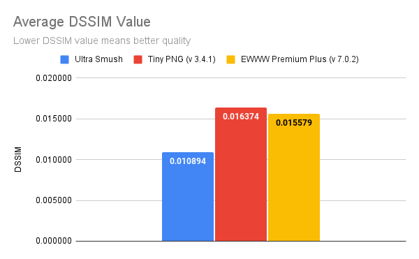 Test Ultra Smush - Valore medio DSSIM
