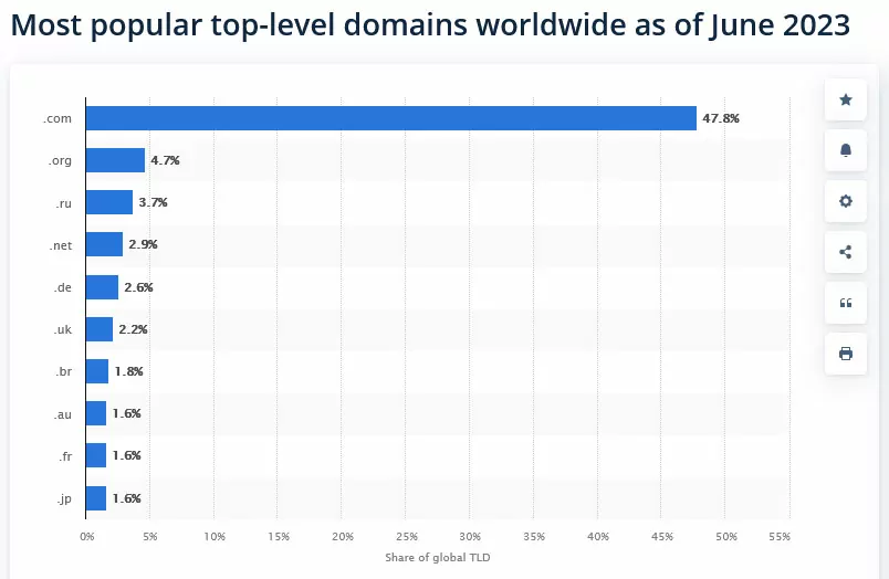 domain tingkat atas paling populer