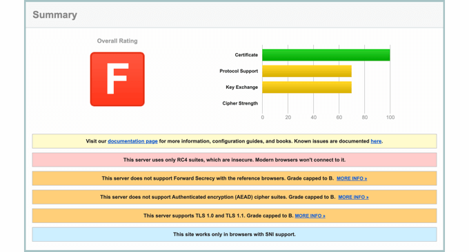 Risultato del test SSL con un risultato scadente SSL Test Result With a Poor Result