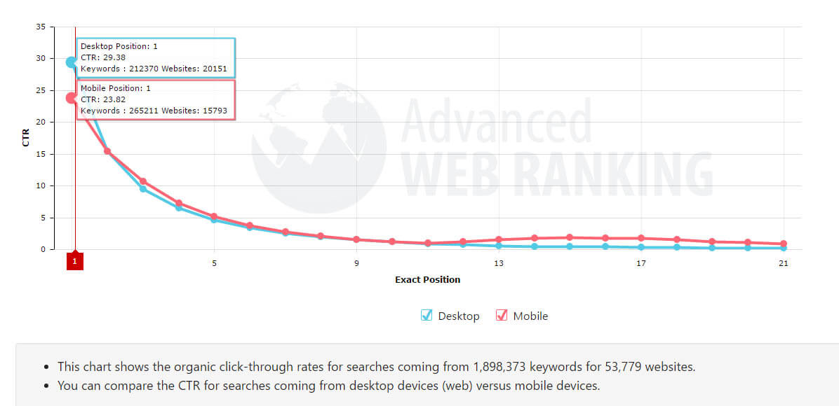 CTR-Studie – SEO-Texte