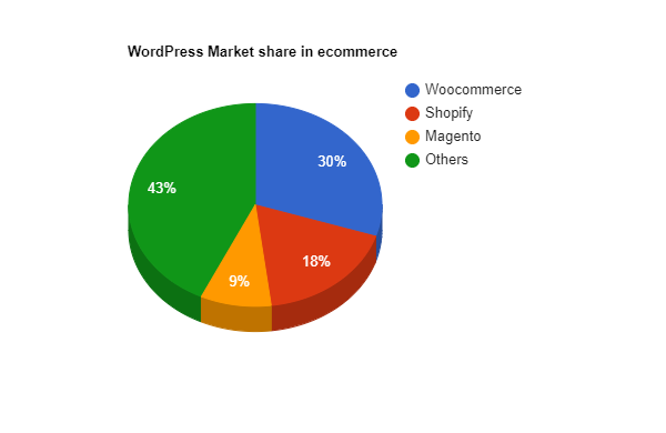 WordPress 市场份额:2023 年更新统计数据 6 WordPress market share in ecommerce
