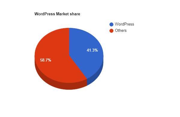 WordPress 市场份额:2023 年更新统计数据 3 WordPress Market Share
