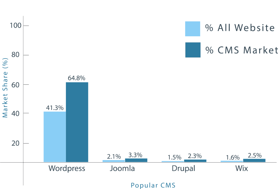 WordPress 市场份额:2023 年更新统计数据 5 WordPress market share popular cms