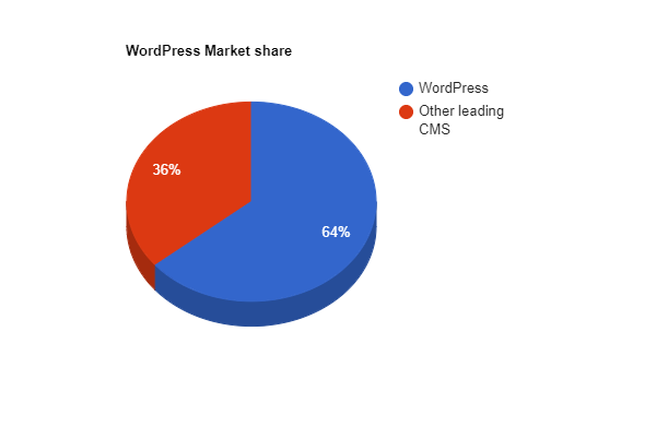WordPress 市场份额:2023 年更新统计数据 4 WordPress Market Share Vs Other leading CMS