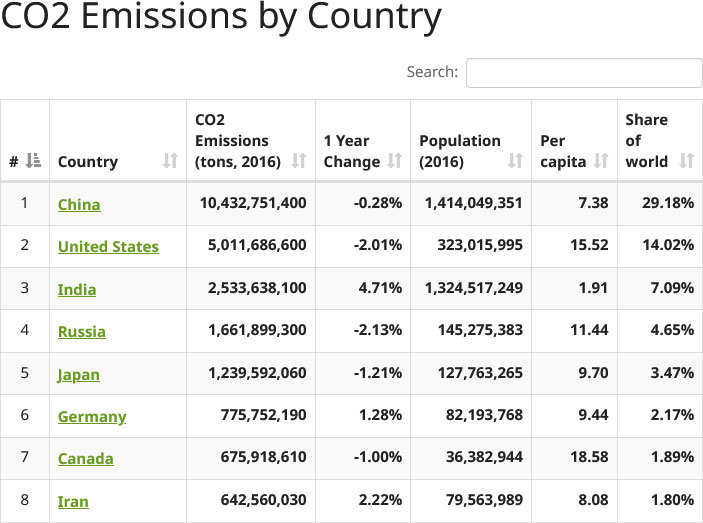 emisja co2 według statystyk krajowych