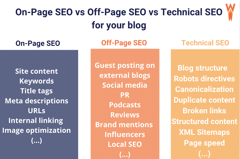 SEO 博客优化 - 来源:WP Rocket
