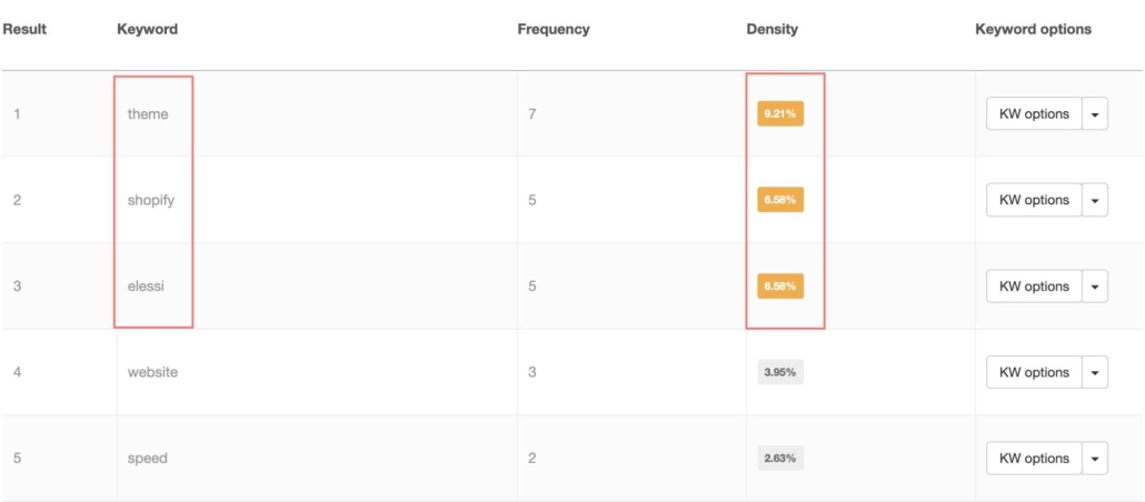 Finden Sie Keyword-Stuffing