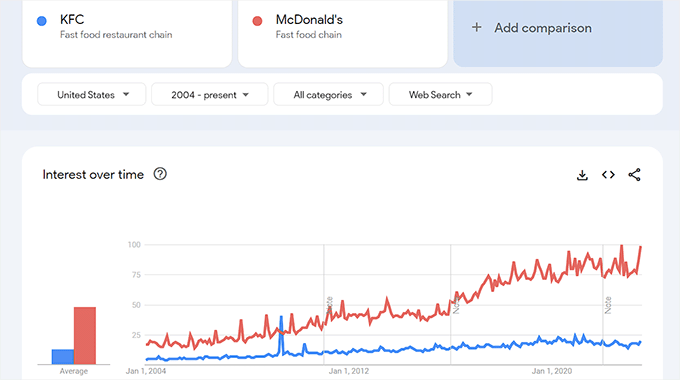 Analizza i concorrenti con Google Trends Analyze competitors with Google Trends