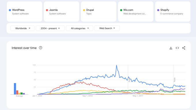 Google Trends CMS-Suchen Google Trends CMS Searches