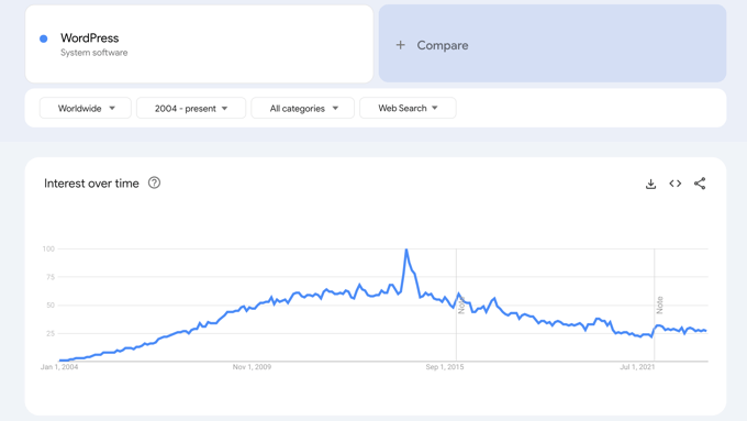 Google Trends zeigt WordPress-Suchen an Google Trends Showing WordPress Searches
