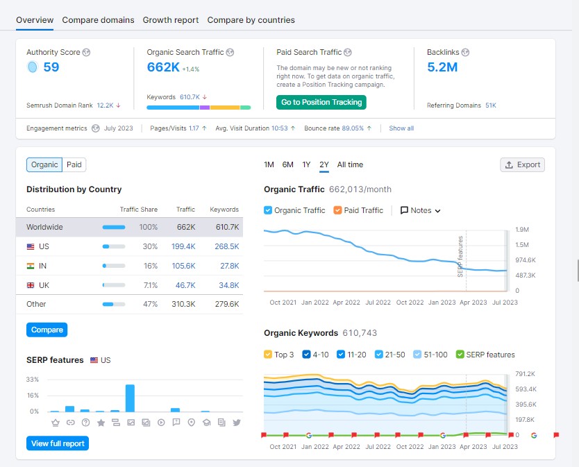ภาพรวมโดเมน Semrush