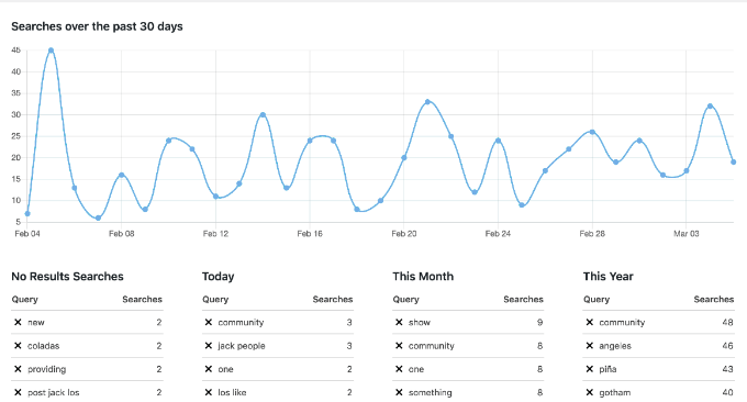Statistici de căutare pe site Site search statistics