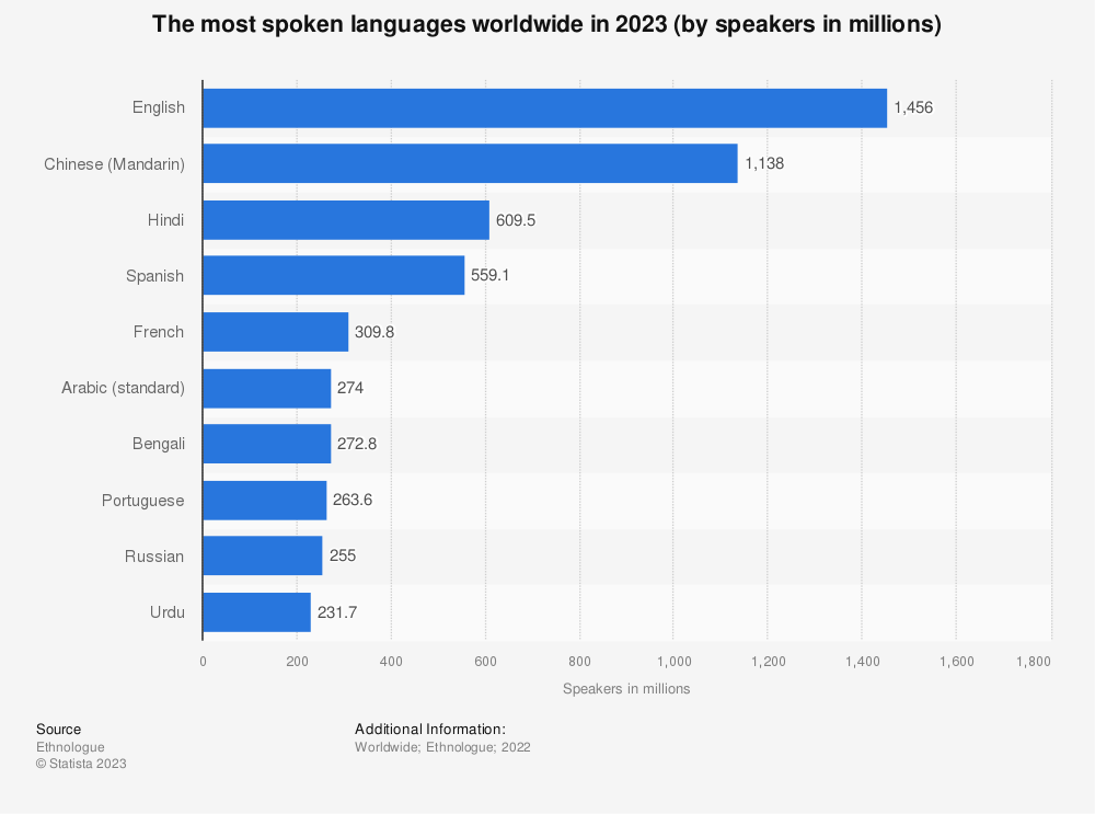 langues les plus parlées dans le monde - traduire un site Web français en anglais