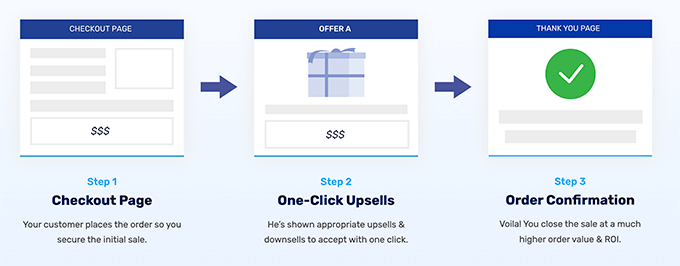 One-Click-Upselling-Angebote in CartFlows WooFunnels One Click Upsell