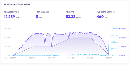 Hostinger stres testi sonuçları Hostinger stress test results