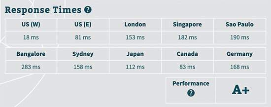 Dreamhost Sunucusu Yanıt Süresi Testi Dreamhost Server Response Time Test