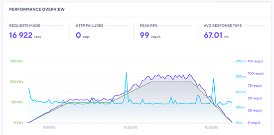 WP Motor stres testi sonucu WP Engine stress test result