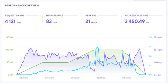 GreenGeeks stres testi sonuçları GreenGeeks stress test results