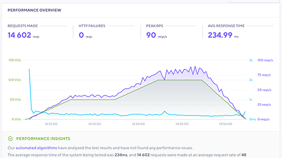 HostGator stres testi sonucu HostGator stress test result
