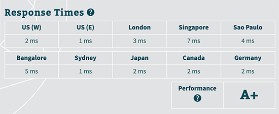 Rocket.net yanıt süreleri Rocket.net response times
