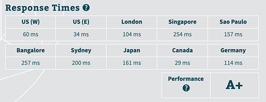 Birden fazla konumdan SiteGround sunucusu yanıt süresi SiteGround server response time from multiple locations