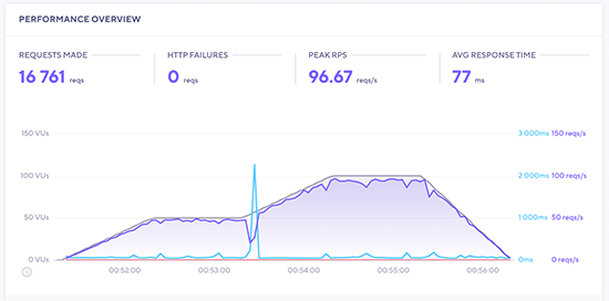 Dreamhost Yük Etki Testi Dreamhost Load Impact Test