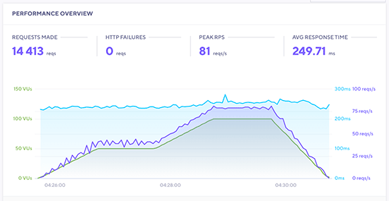 SiteGround stres testi sonuçları SiteGround stress test results