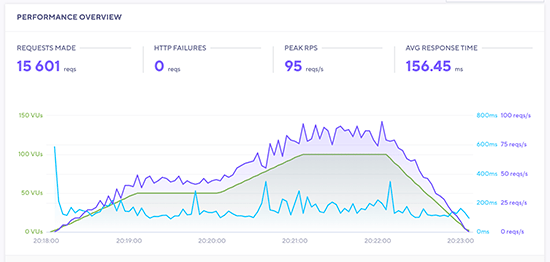 Bluehost stres testi sonuçları Bluehost stress test results