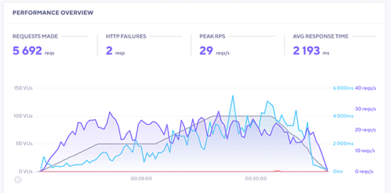 Önbelleğe Alma olmadan Dreamhost Yük Etki Testi Dreamhost Load Impact Test without Caching